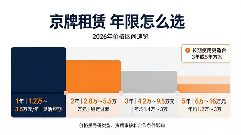 2026年京牌租赁最新政策解读