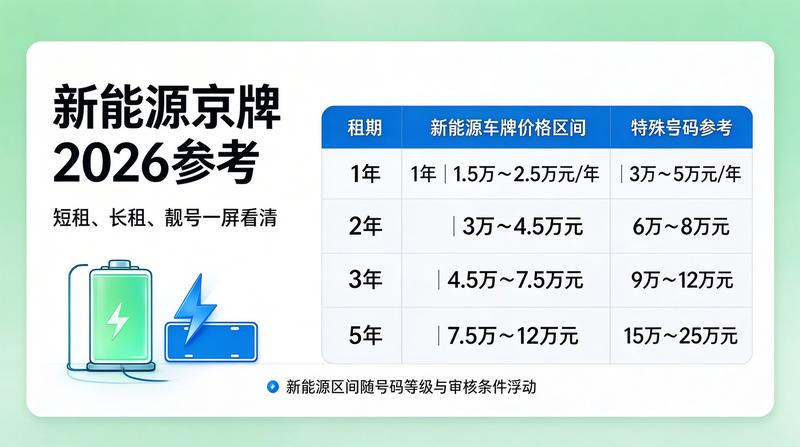 2026年北京租电车指标三年多少钱 办理流程展示